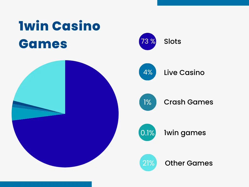 Pie chart of 1win game varieties Pie chart of 1win game varieties